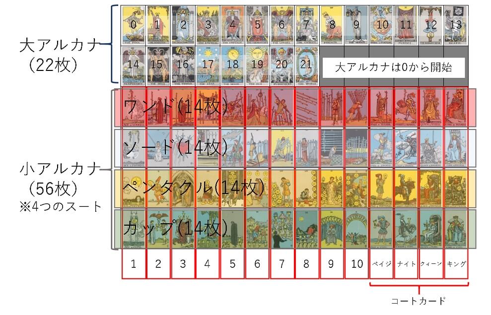 【図解、初心者向け】タロットカードの種類と構成。大アルカナと小アルカナを簡単理解。